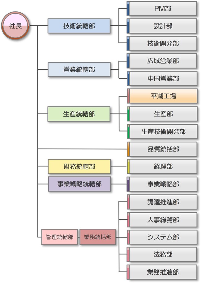 HP組織図(日文)2022.4.1.jpgのサムネイル画像